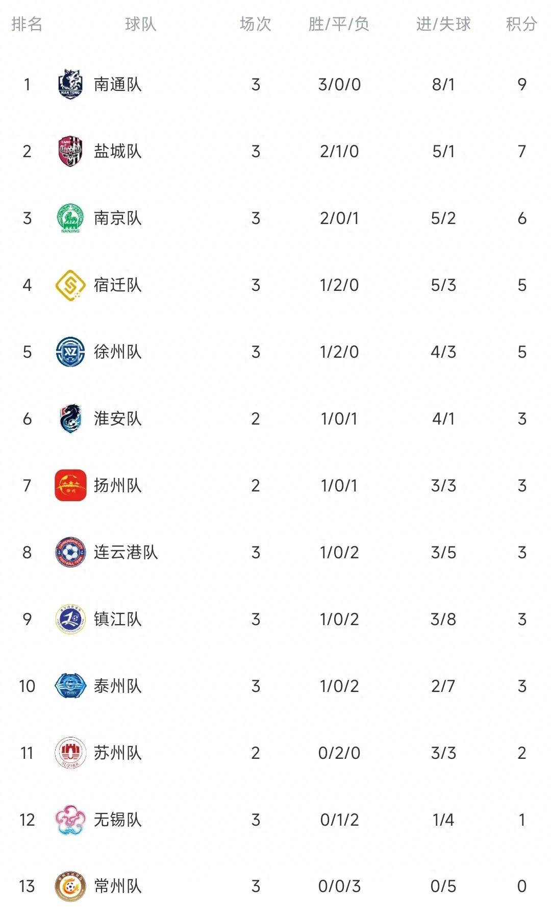 包含江苏男篮反超,成功领跑积分榜的词条 包含江苏男篮反超,成功领跑积分榜的词条